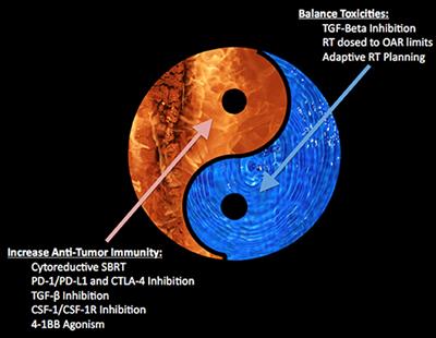 The Yin and Yang of Cytoreductive SBRT in Oligometastases and Beyond